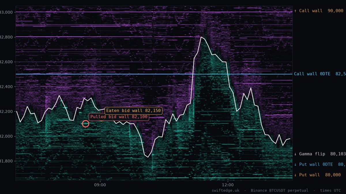 BTC order book heatmap, London session, 16 Oct 2026