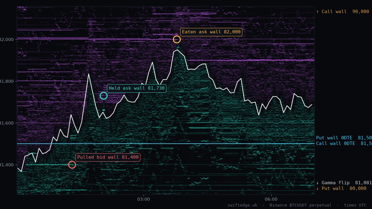BTC order book heatmap, Asia session, 18 Oct 2026