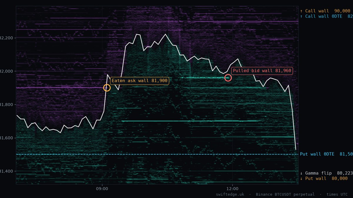 BTC order book heatmap, London session, 18 Oct 2026