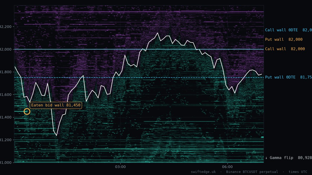 BTC order book heatmap, Asia session, 20 Oct 2026