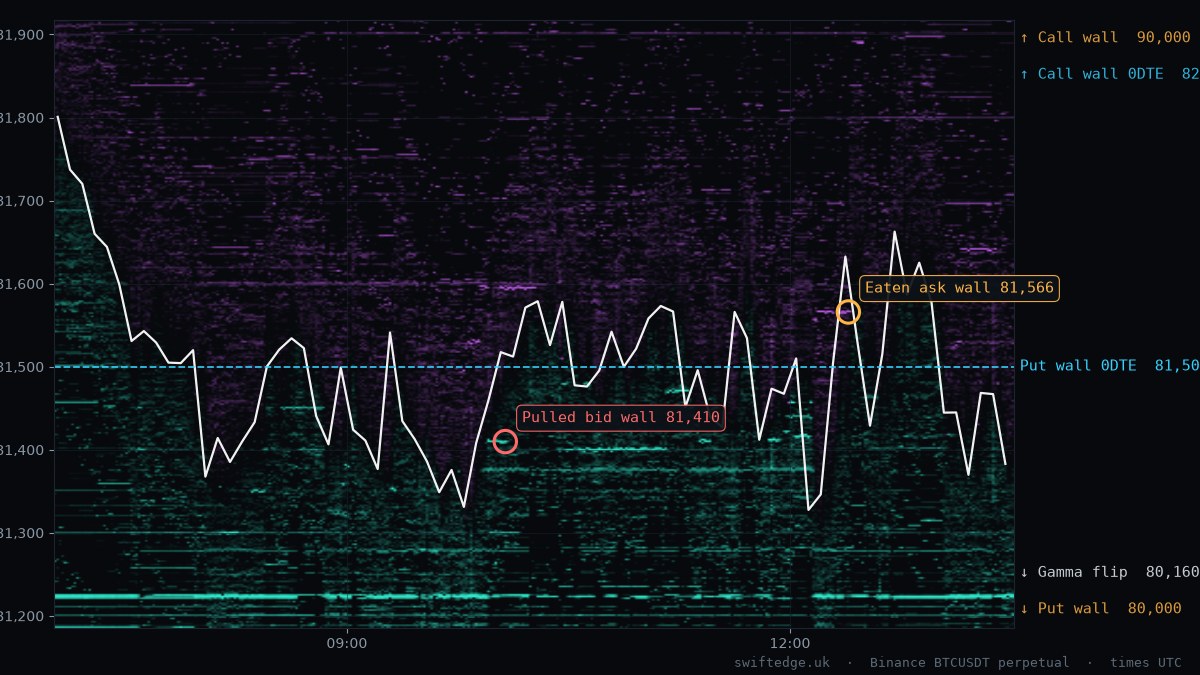 BTC order book heatmap, London session, 20 Oct 2026