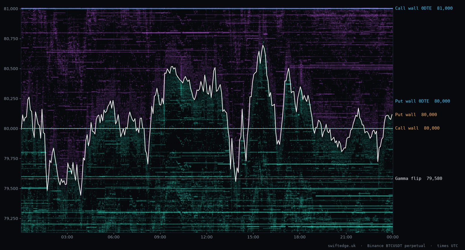 Bitcoin 26 Oct 2026: walls, options, liquidity · Swiftedge