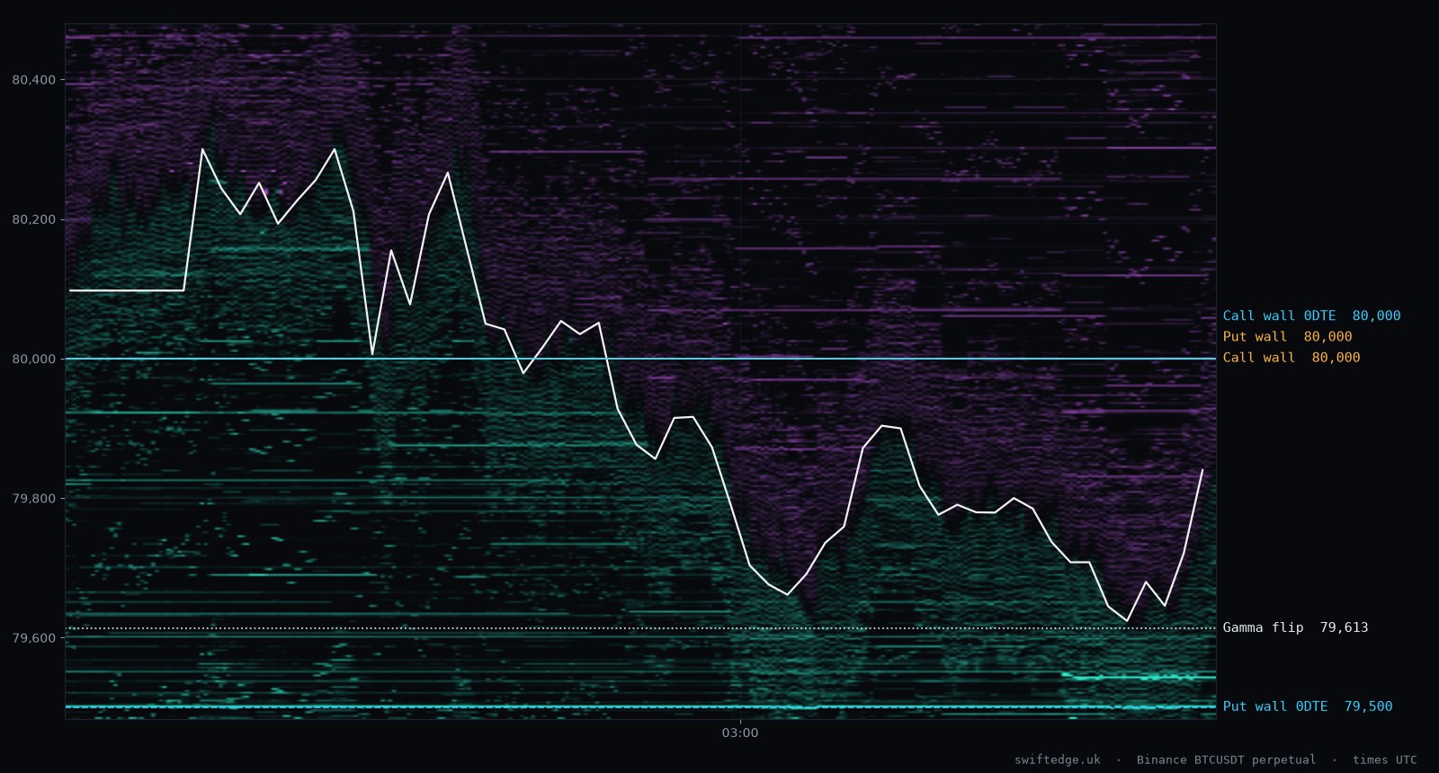 Bitcoin 27 Oct 2026: walls, options, liquidity · Swiftedge
