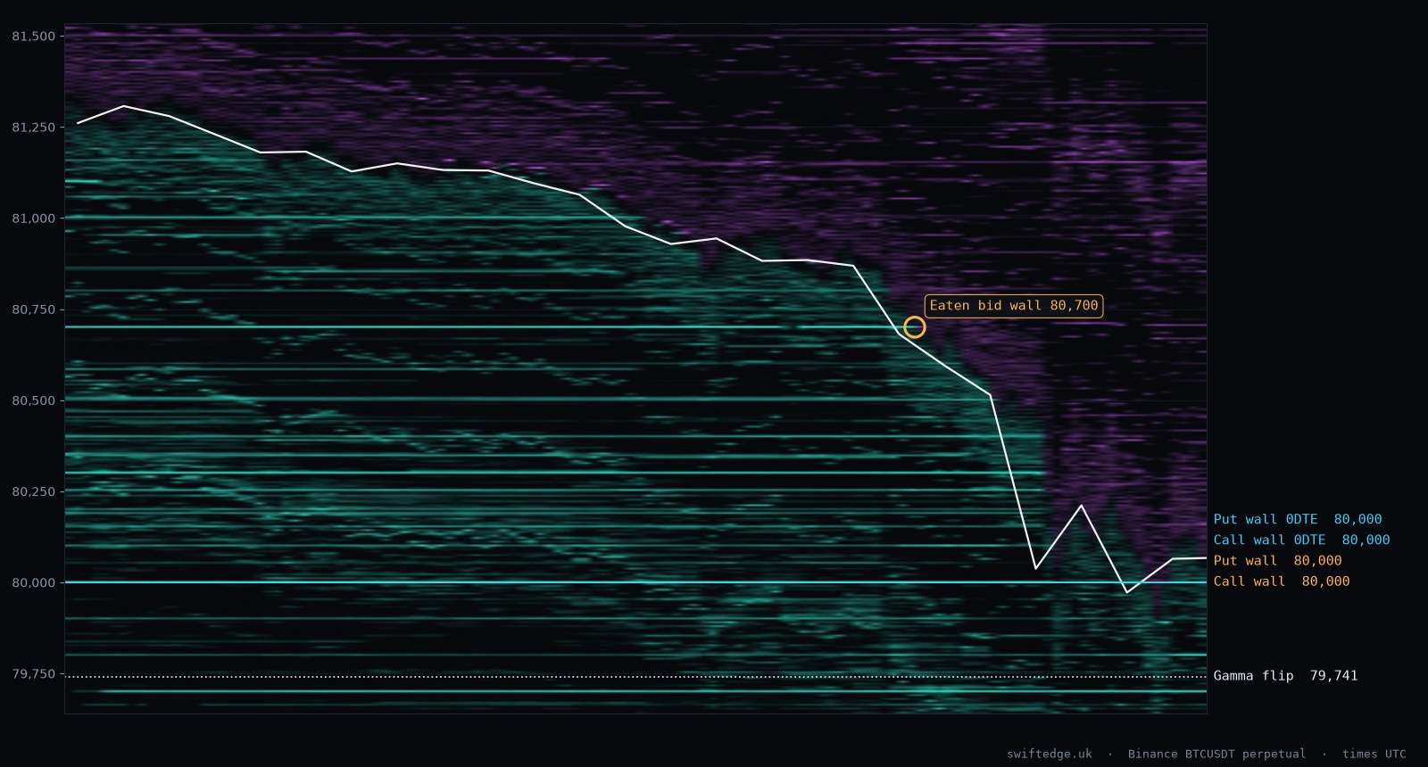 Bitcoin 29 Oct 2026: walls, options, liquidity · Swiftedge