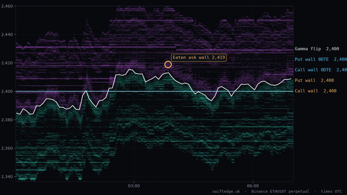ETH order book heatmap, Asia session, 23 Oct 2026