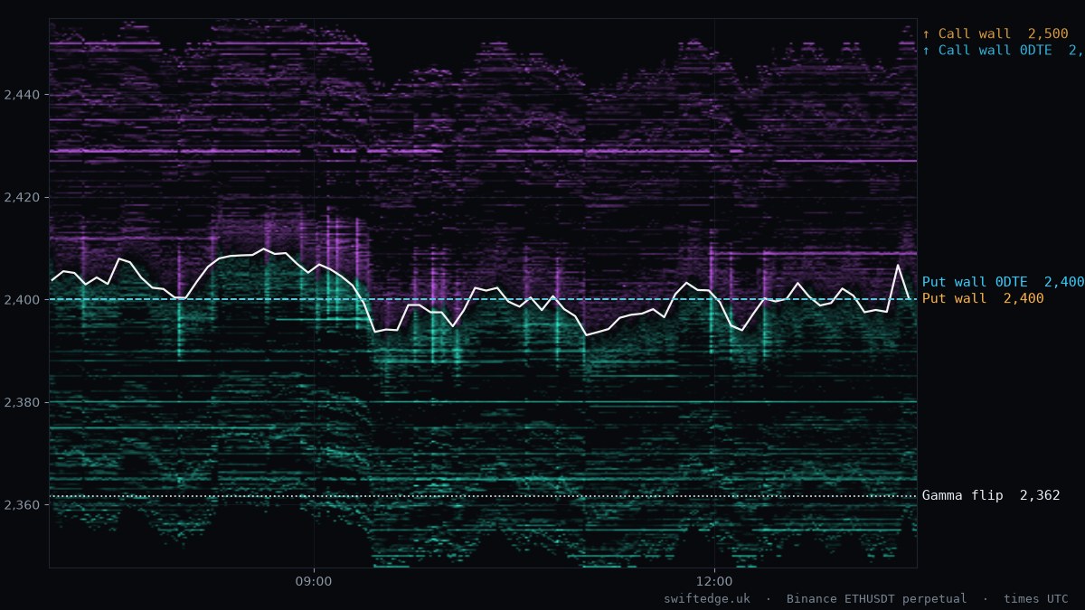 ETH order book heatmap, London session, 23 Oct 2026
