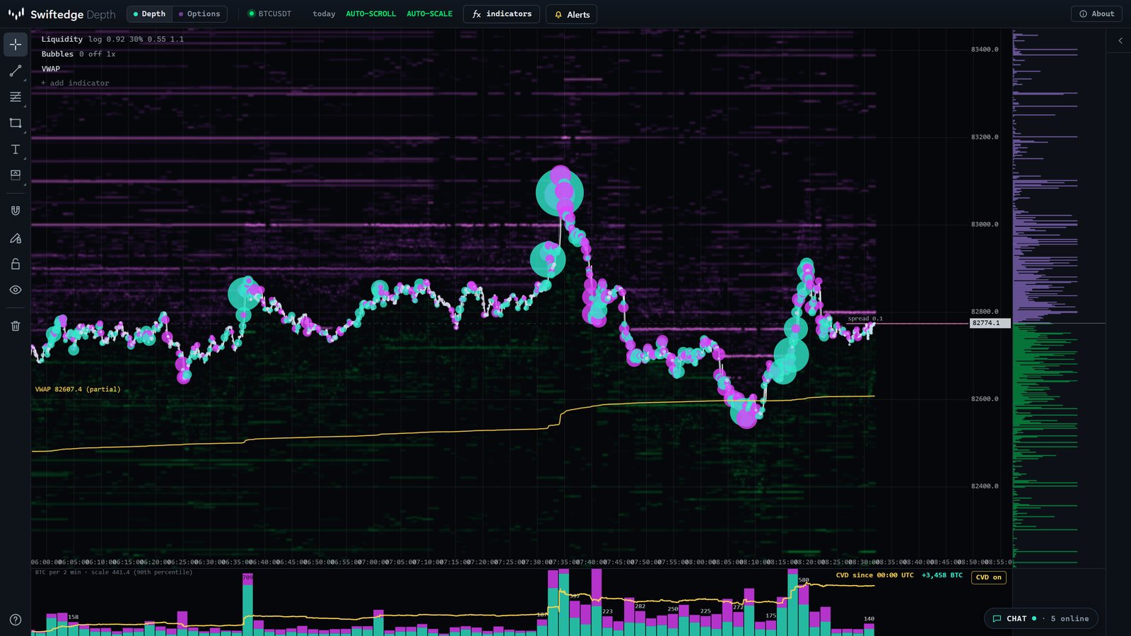 Swiftedge Depth with the CVD line drawn over the volume pane under the Bitcoin order book heatmap