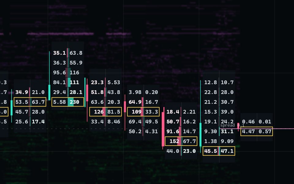 Footprint chart in Swiftedge Depth: sell and buy volume at every price inside each one-minute candle, with imbalances and the point of control