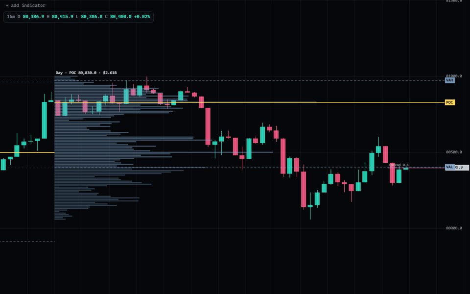 Daily volume profile in Swiftedge Depth with the point of control, value area high and low over Bitcoin candles