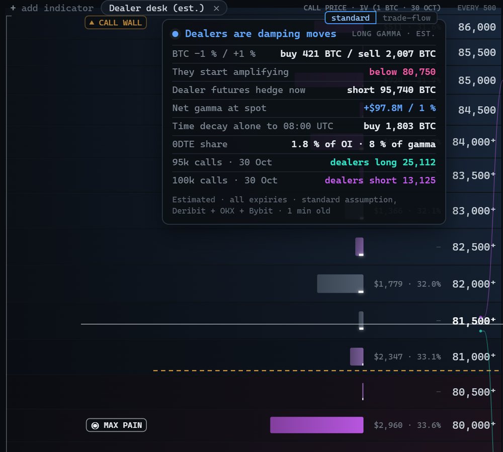 The Dealer desk card in Swiftedge Options: dealer regime, hedge on a 1 % move, where hedging starts to amplify, futures hedge, net gamma, time decay and 0DTE share