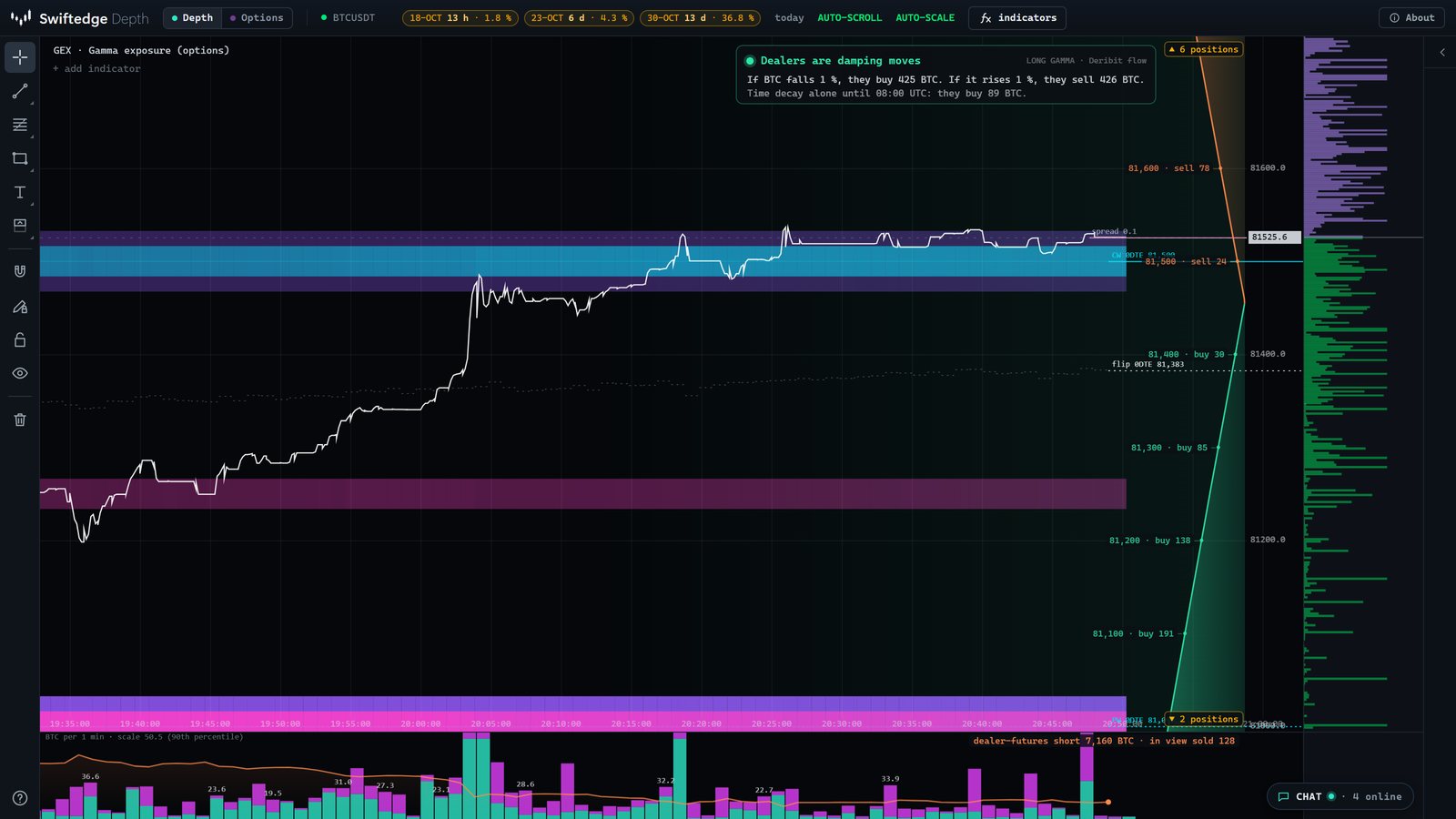 Swiftedge Depth with the GEX indicator: gamma bands at strikes, a dotted gamma flip line, the dealer card and the estimated dealer hedge column by price