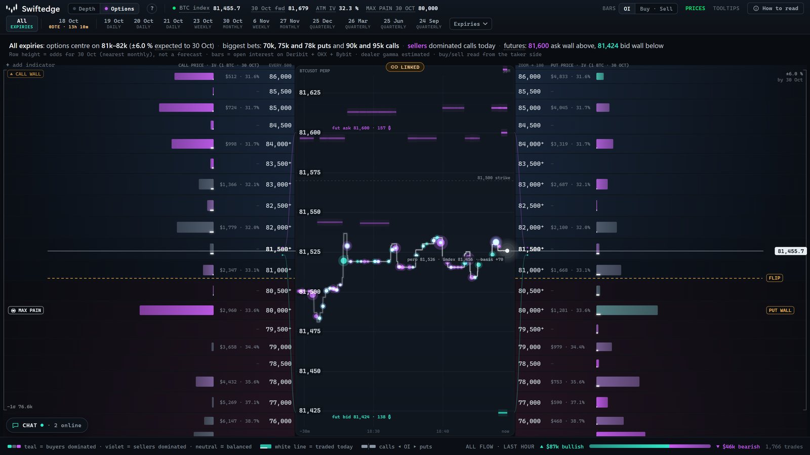 Swiftedge Options chain with the call wall, gamma flip, put wall and max pain tagged, blue gamma zone above the flip and pink below