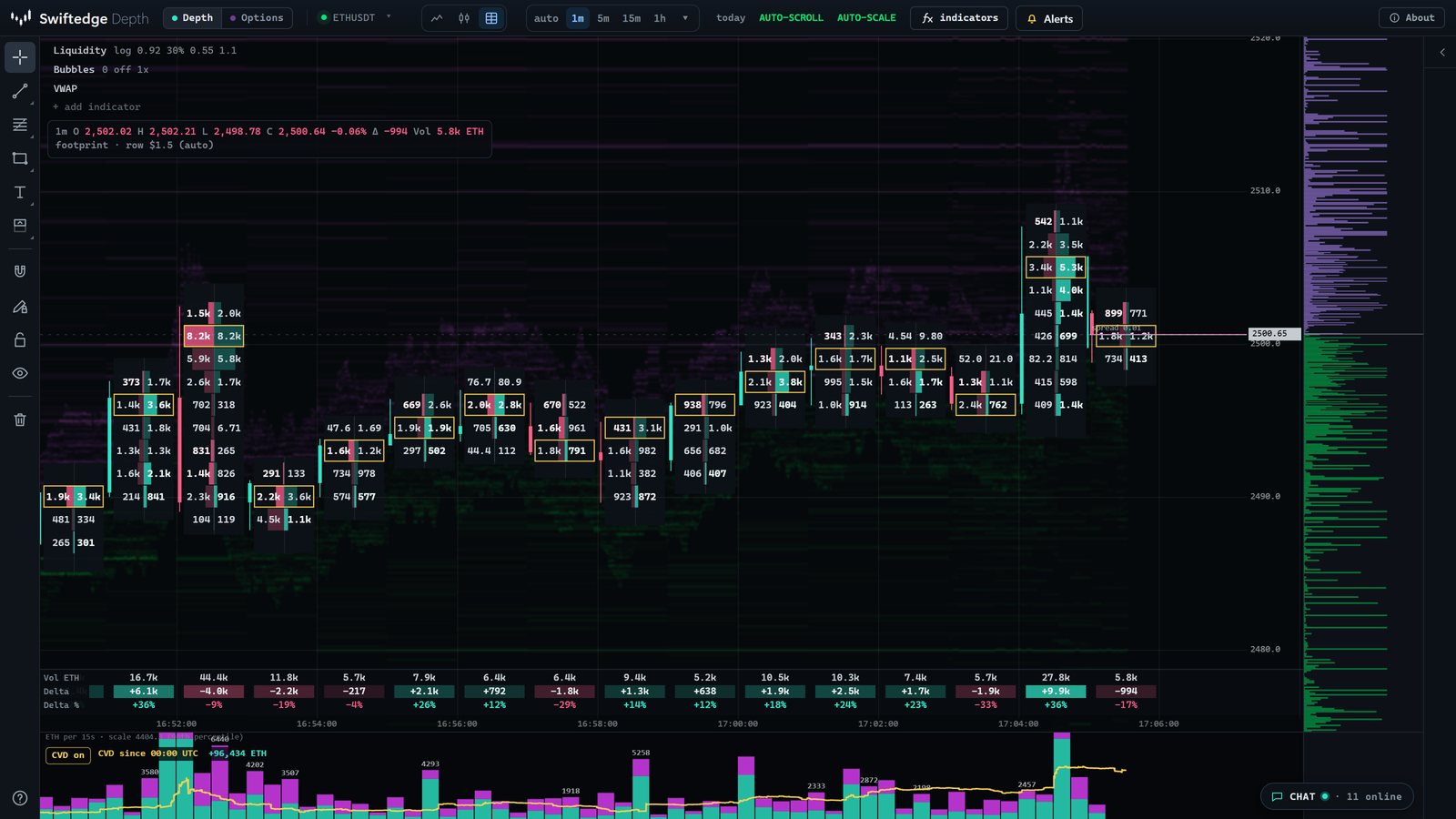 Gráfico footprint de Swiftedge Depth para Ethereum con velas de un minuto