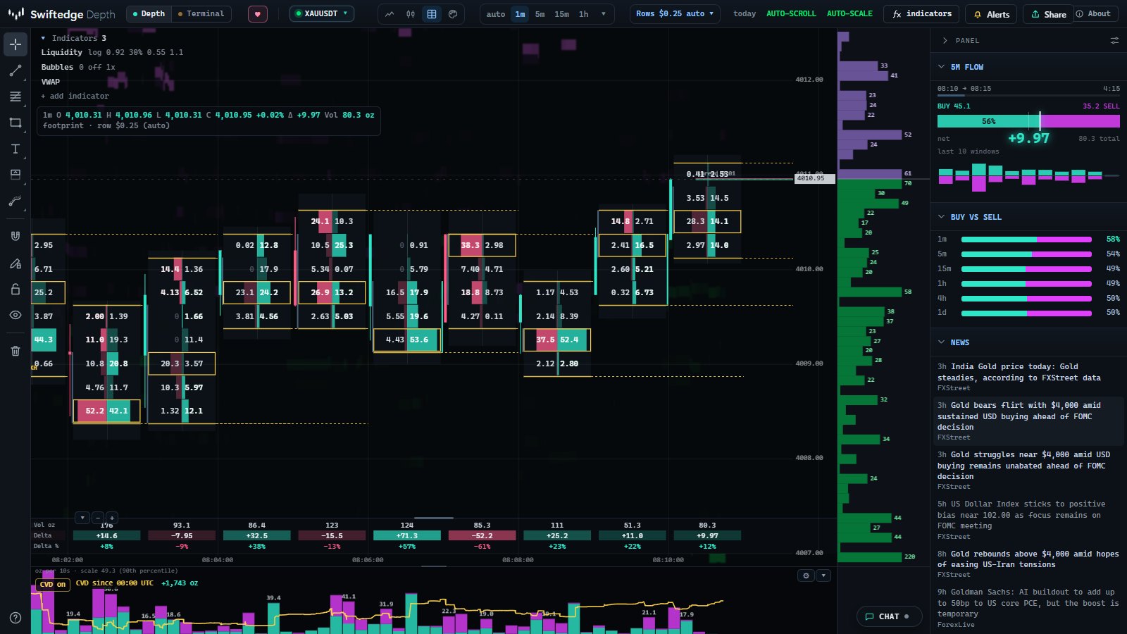 Swiftedge Depth footprint chart for gold: one-minute XAUUSDT candles with ounces sold and bought at every price, highlighted imbalances and the point of control