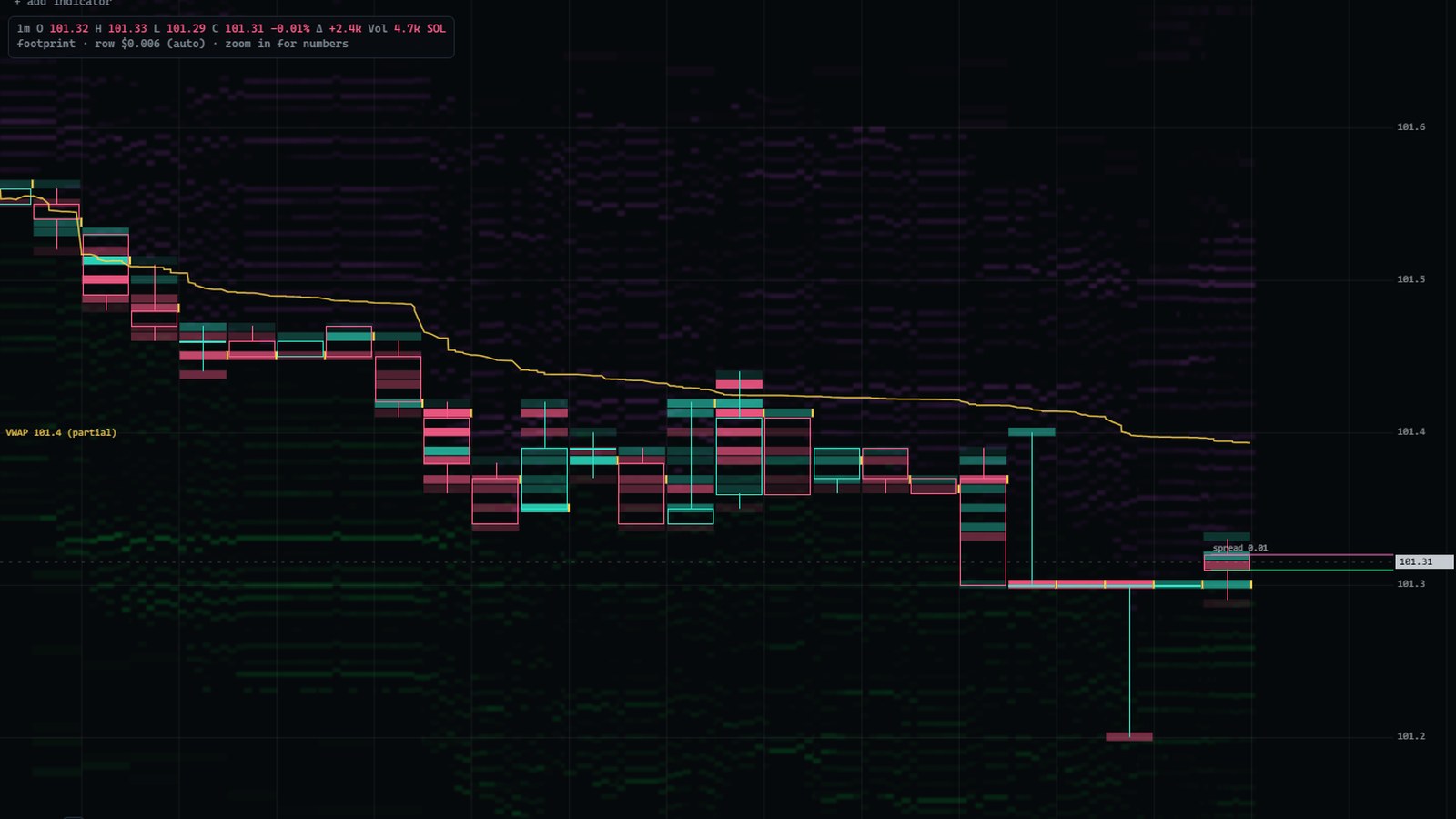 Swiftedge Depth footprint chart for Solana: one-minute SOLUSDT candles with sell and buy volume in SOL at every price, highlighted imbalances and the point of control
