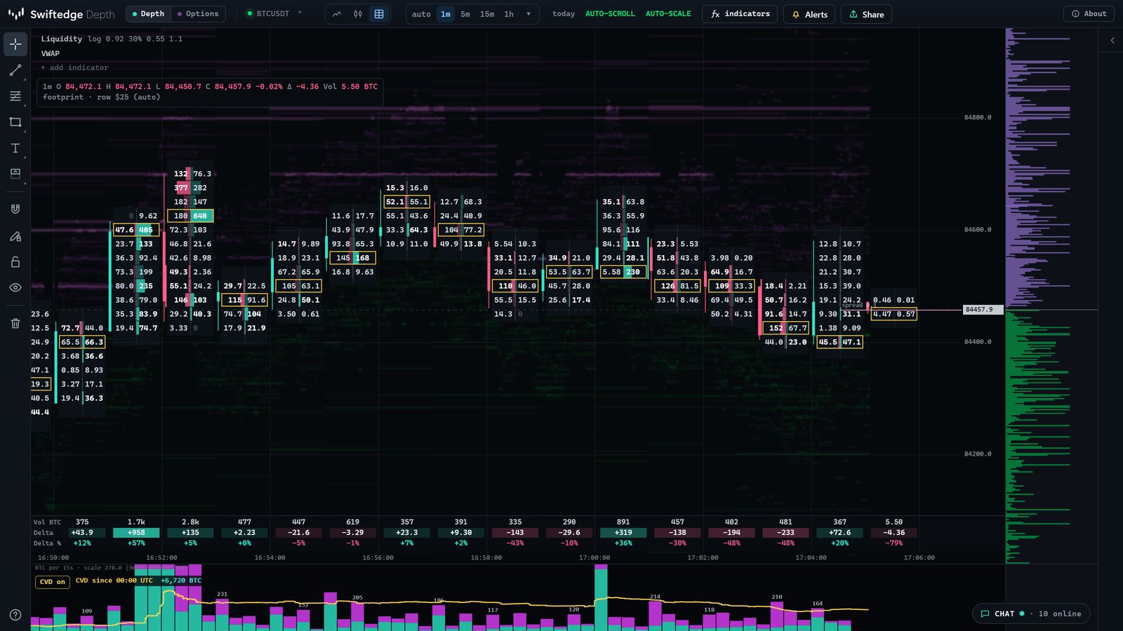 Gráfico footprint de Swiftedge Depth para Bitcoin: velas de un minuto con volumen de venta y de compra en cada precio, desequilibrios resaltados, el punto de control y una tabla de volumen y delta