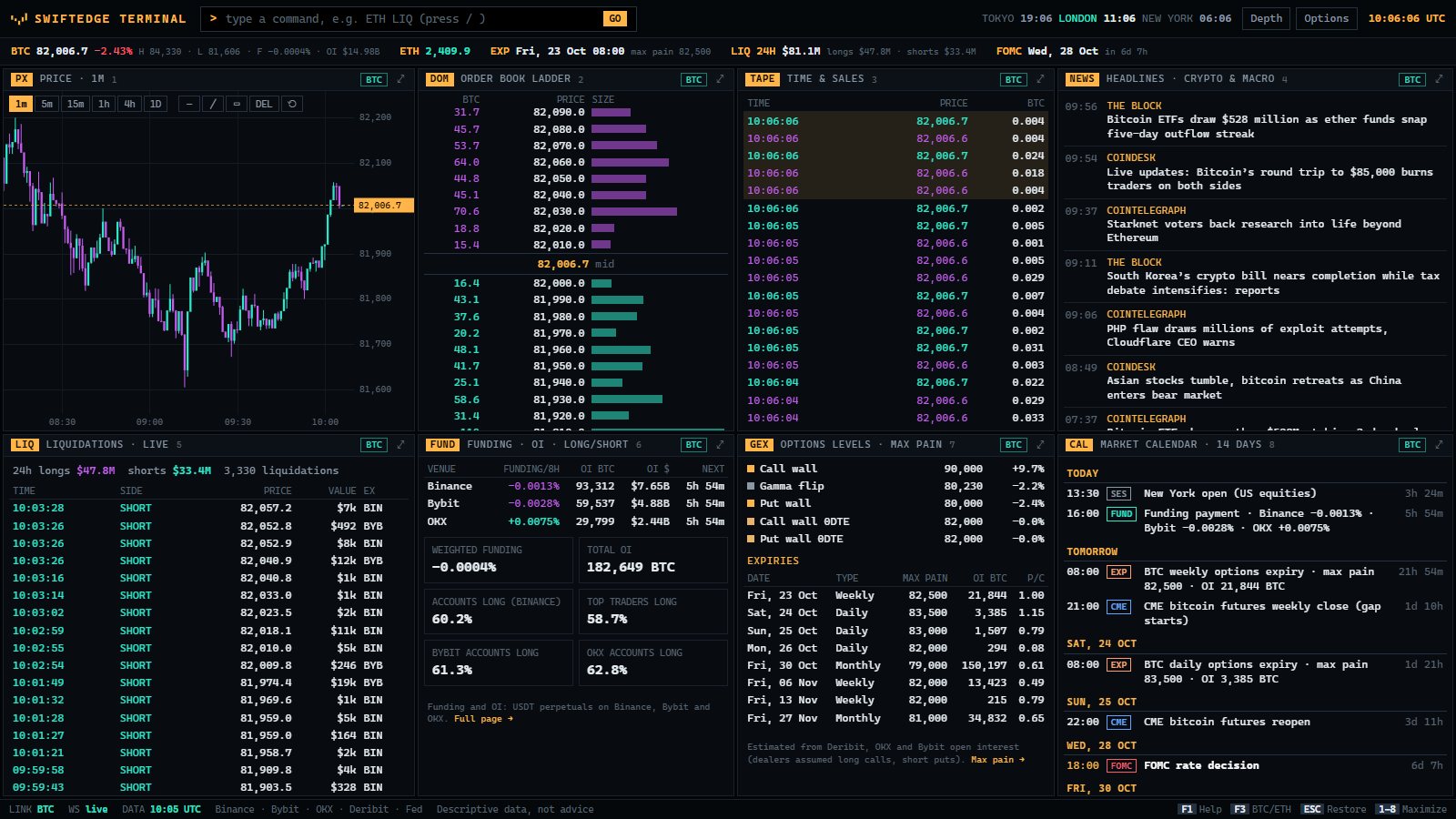 Swiftedge Terminal for Bitcoin: price chart, order book ladder, time and sales, news, liquidations, funding and open interest, options levels and a market calendar on one screen
