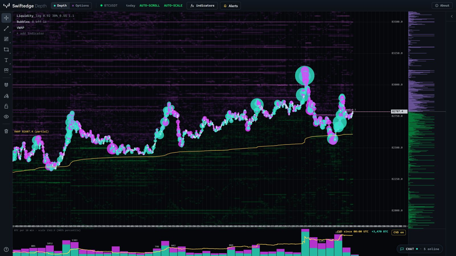 Eight hours of the Bitcoin futures order book in Swiftedge Depth: resting bids in green, asks in violet, trades as bubbles