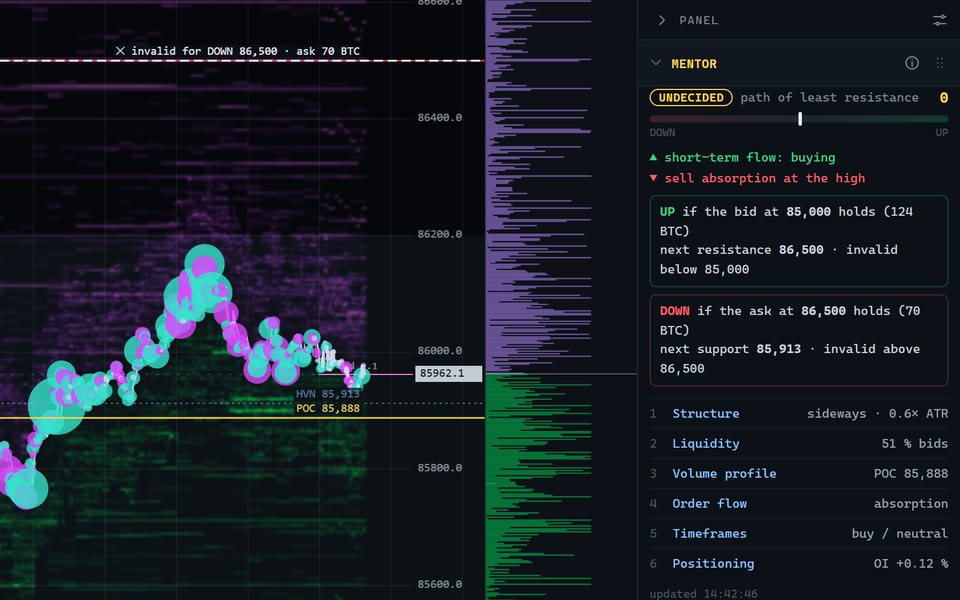The Mentor panel next to the chart, with scenarios and the level that invalidates each