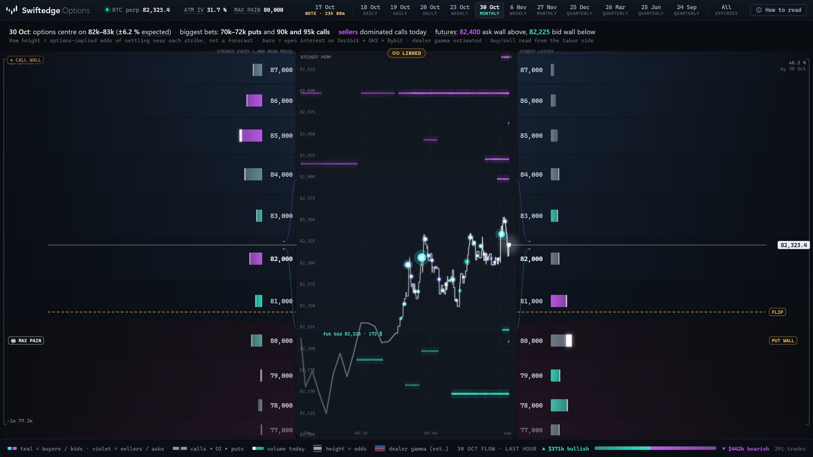 Swiftedge Options: Bitcoin options chain for the 30 October expiry. Strikes as rows, call open interest on the left, puts on the right, the BTCUSDT futures spine in the middle, and call wall, gamma flip, put wall and max pain tags