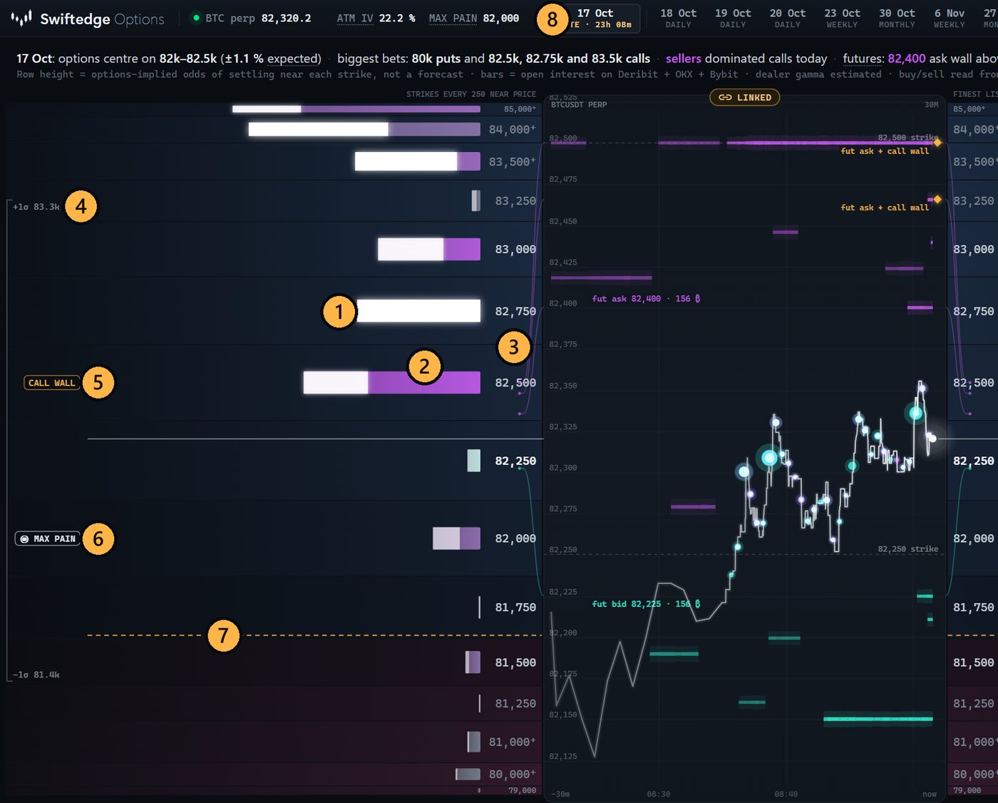 Swiftedge Options chain for a same-day expiry with numbered markers on the volume tip, the bar colour, row height, the expected move bracket, the call wall and max pain tags, the gamma flip line and the 0DTE tab