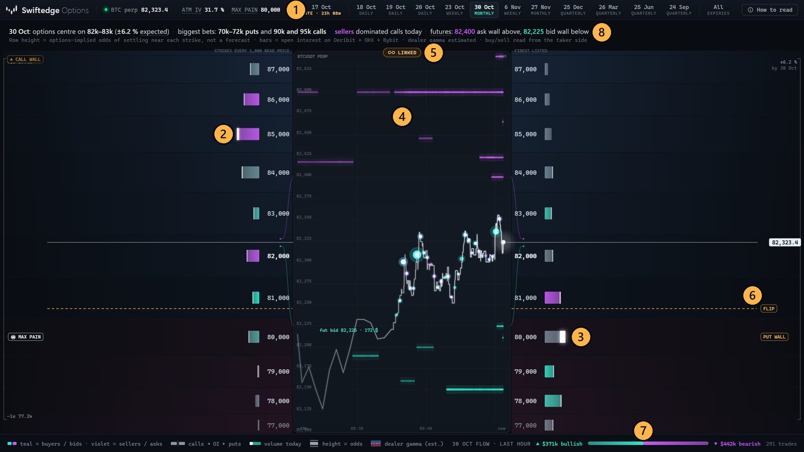 Swiftedge Options chain for the 30 October monthly expiry with eight numbered markers: expiry tabs, call bars, put bars, the futures spine, LINK, level tags, the money flow strip and the summary line