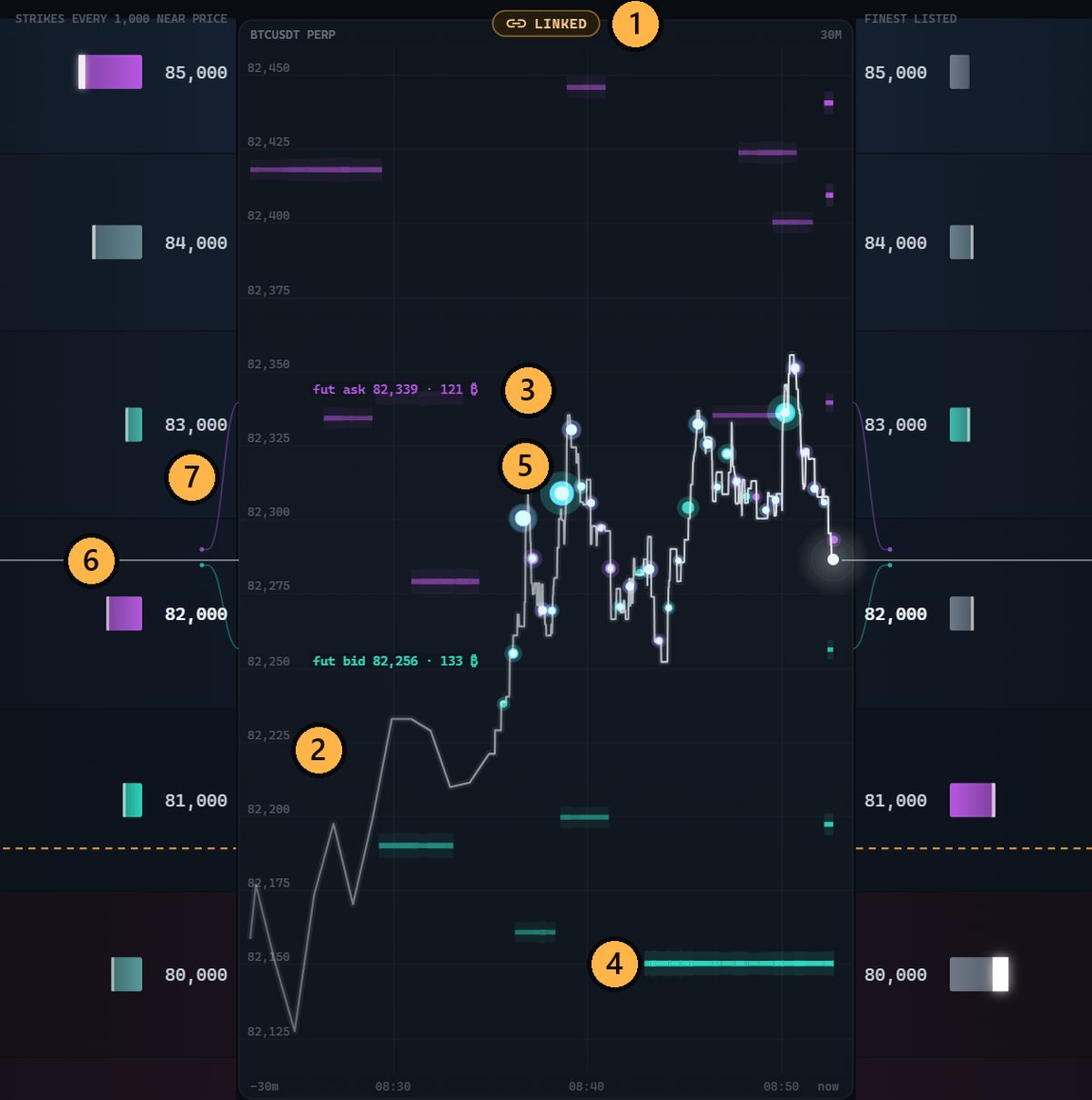 Close-up of the futures spine in Swiftedge Options with numbered markers on LINK, the price trail, a futures ask wall, a futures bid wall, futures trades, the live price line and the connectors