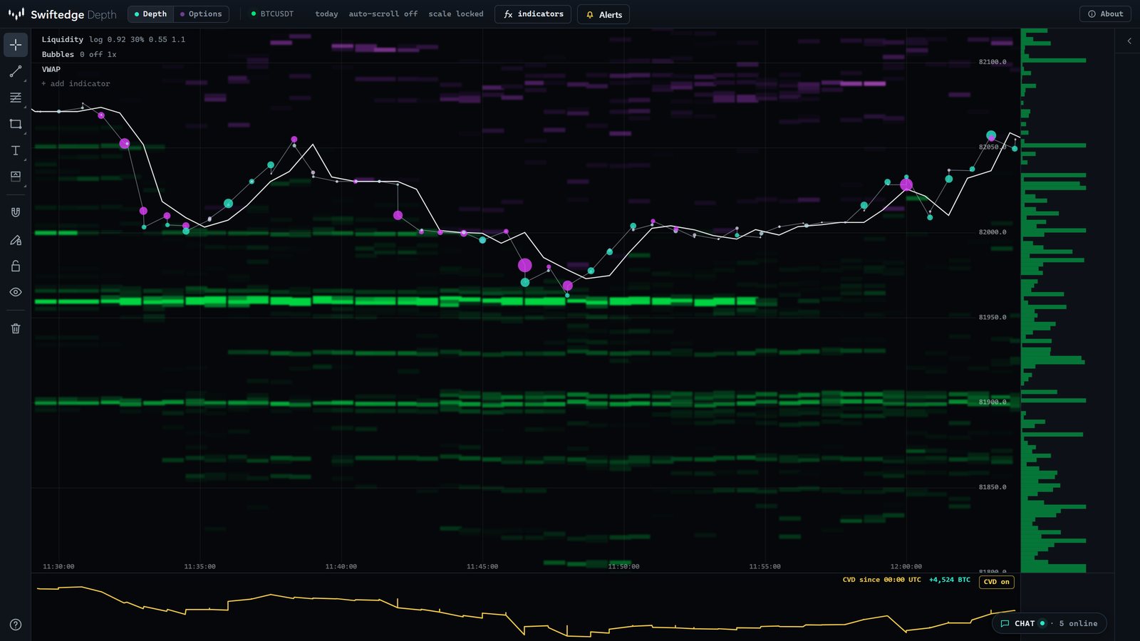 A 416 BTC bid wall at 81,960 on the Bitcoin order book that disappears in 0.3 seconds without trading, seen in Swiftedge Depth