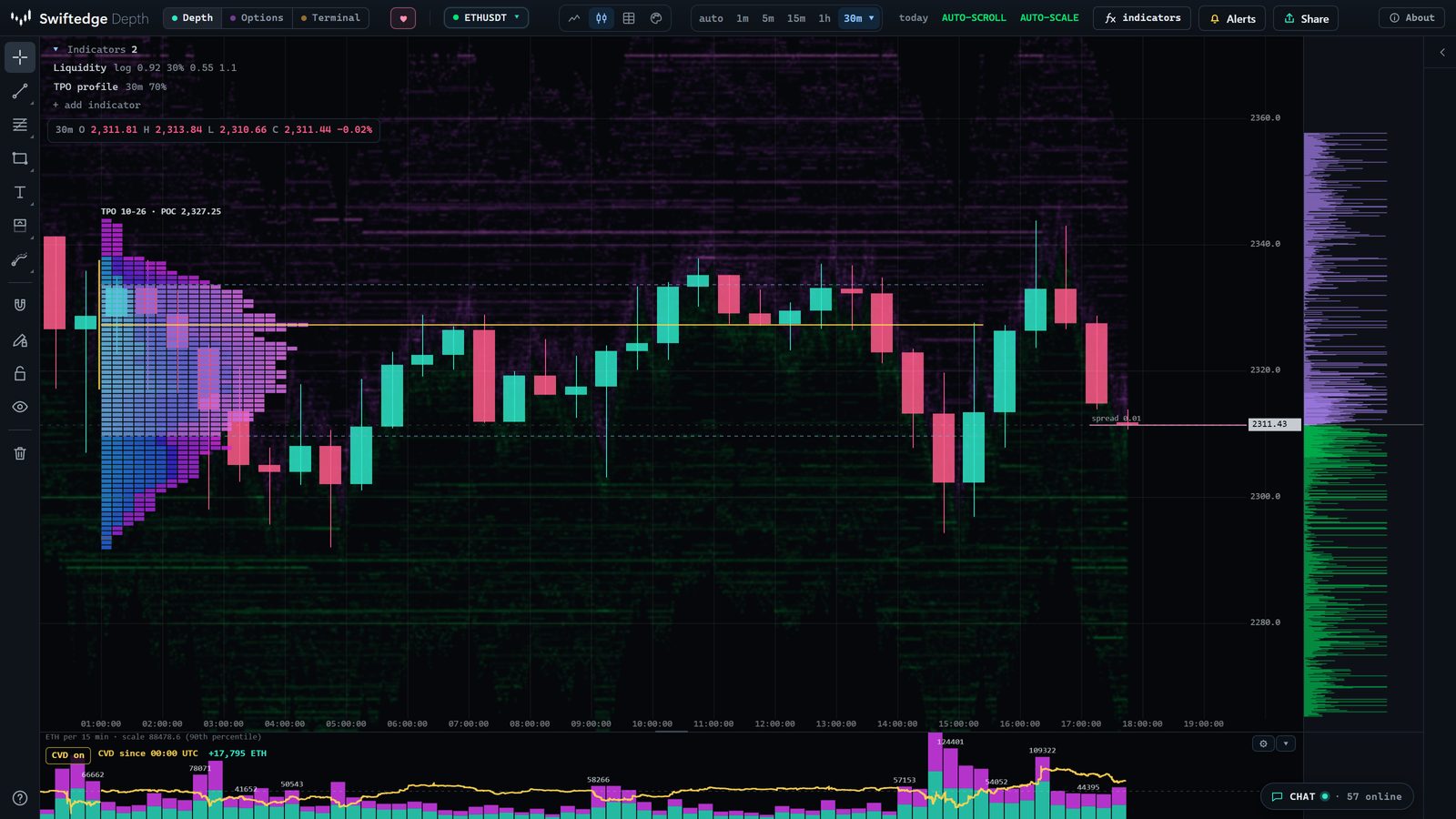 Ethereum thirty-minute candles with the TPO profile drawn as coloured blocks