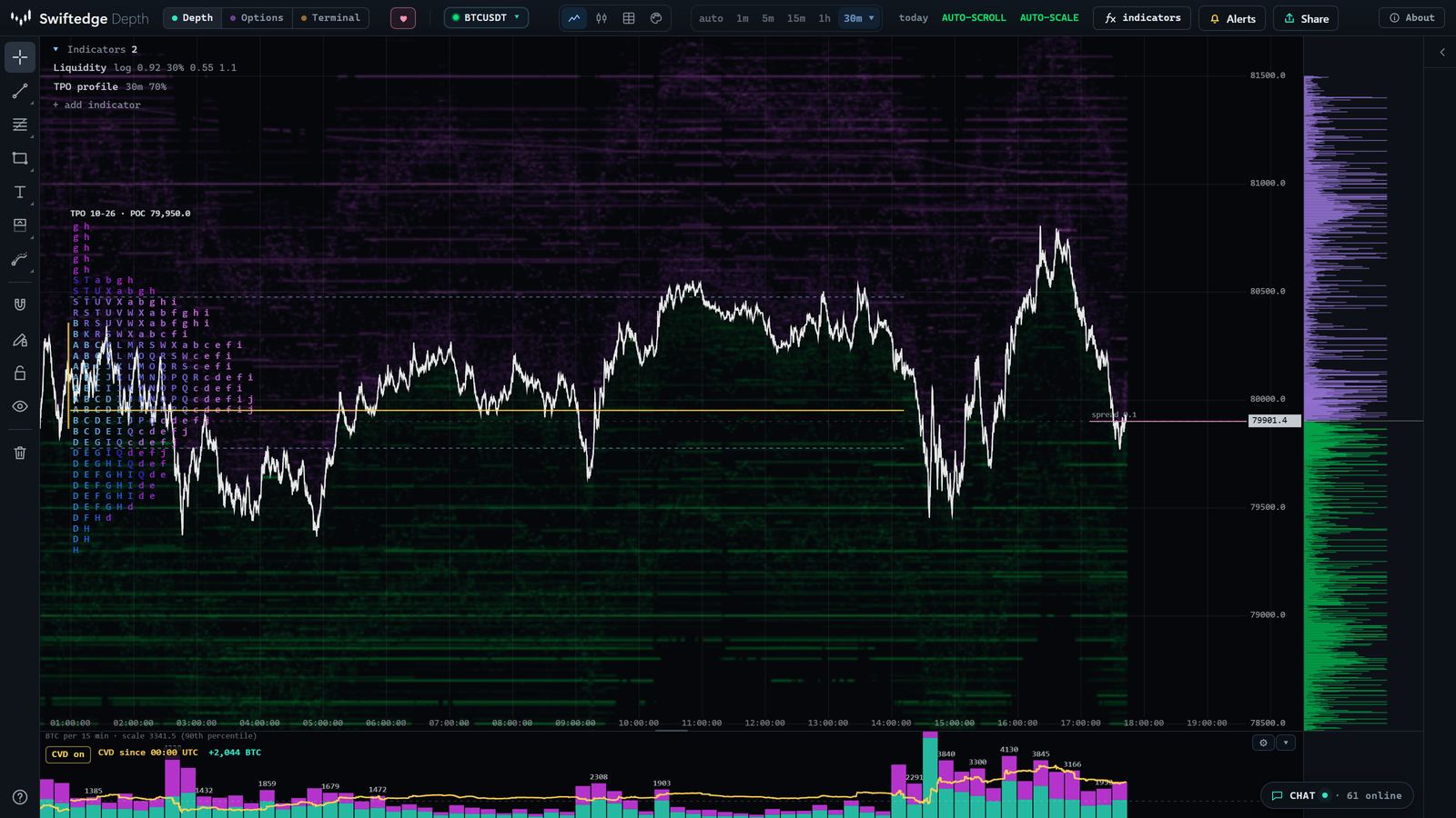 Swiftedge Depth with the Bitcoin TPO profile for the UTC day drawn as letters, with the initial balance bar, TPO point of control and value area