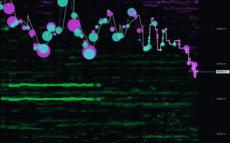 Swiftedge Depth: Bitcoin trades as teal and violet bubbles over green resting bids on the order book heatmap