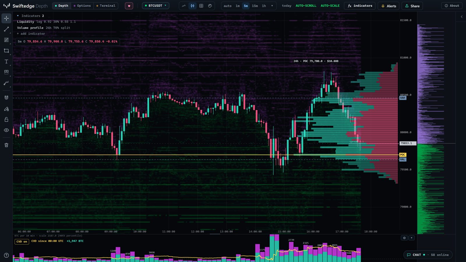 Bitcoin five-minute candles with a 24-hour composite volume profile on the right, split into buy and sell volume