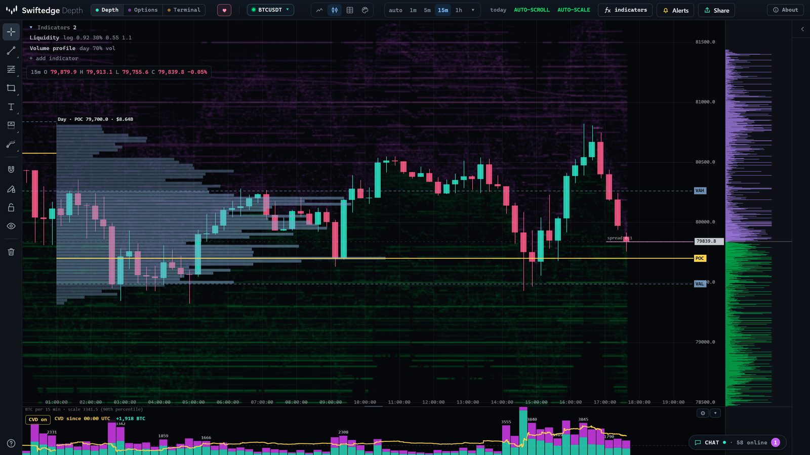 Swiftedge Depth with fifteen-minute Bitcoin candles over the order book heatmap and today's volume profile, with the point of control and the value area high and low marked on the price axis
