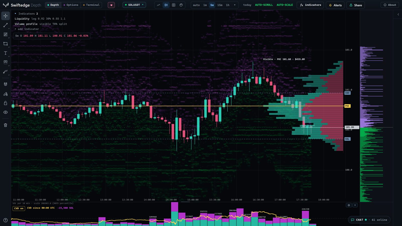 Swiftedge Depth for Solana with a visible-range volume profile split into buy and sell volume