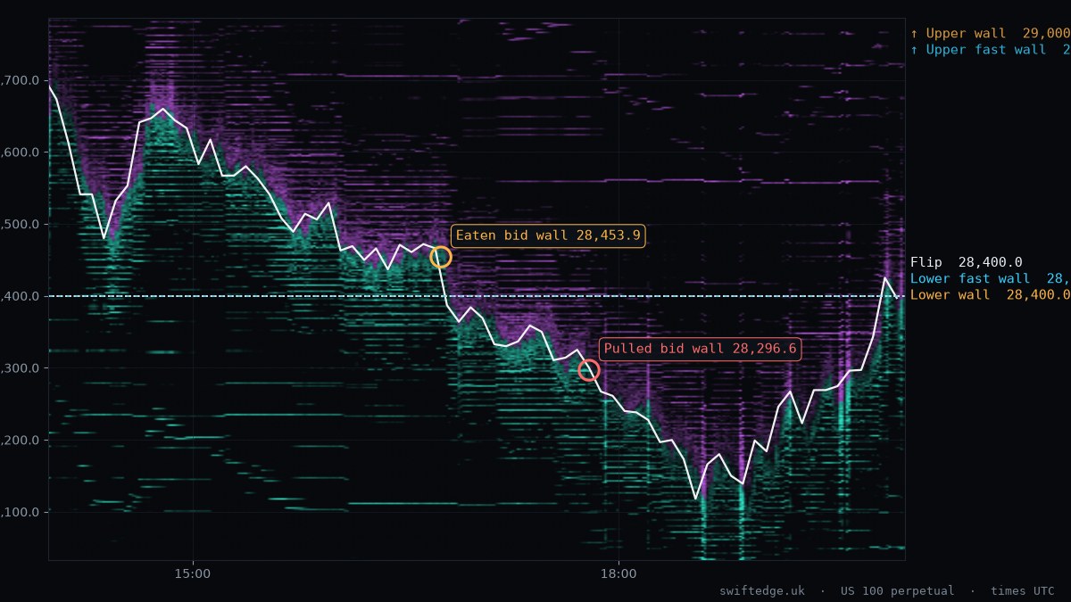 US100 order book heatmap, New York session, 30 Oct 2026